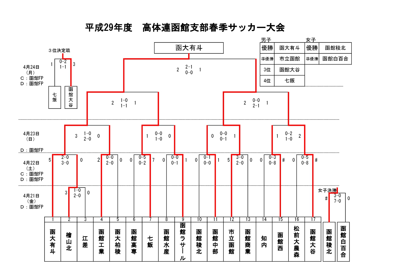 函館大学付属有斗高等学校 野球部